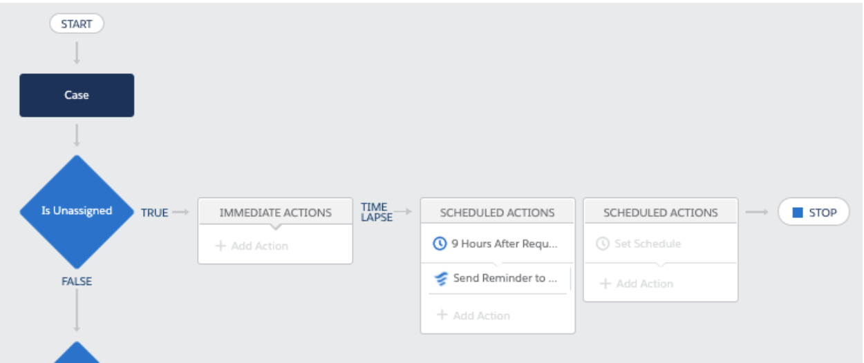 Using Salesforce Process Builder’s Scheduled Actions Phase2